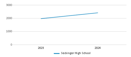 This chart illustrates the total number of students at Seckinger High School over the years, with the most recent data from the 2023-24 school year.