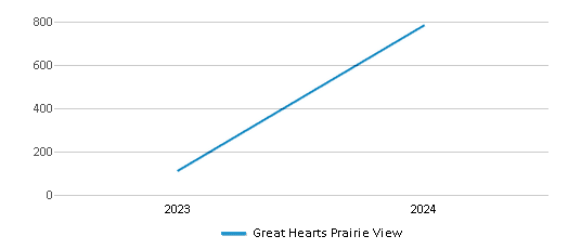 This chart illustrates the total number of students at Great Hearts Prairie View over the years, with the most recent data from the 2023-24 school year.
