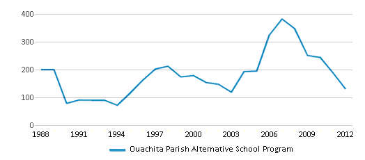 This chart displays total students of Ouachita Parish Alternative School Program by year, with the latest 2011-12 school year data. This chart displays total students of Ouachita Parish Alternative School Program by year, with the latest 2011-12 school year data.