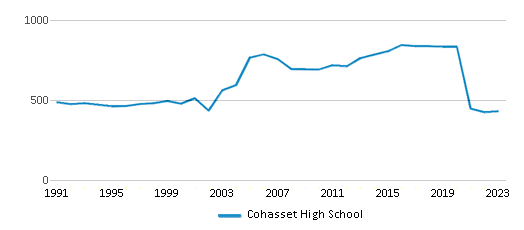 Total Students Trends Over Years (1991-2023) This chart illustrates the total number of students at fCohasset High School over the years, with the most recent data from the 2022-23 school year.