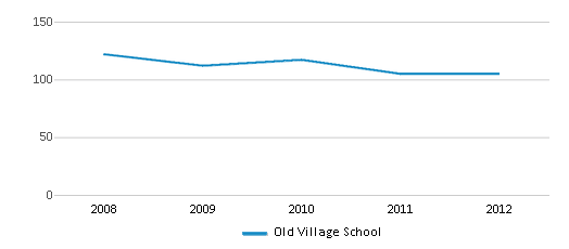This chart displays total students of Old Village School by year, with the latest 2011-12 school year data. This chart displays total students of Old Village School by year, with the latest 2011-12 school year data.