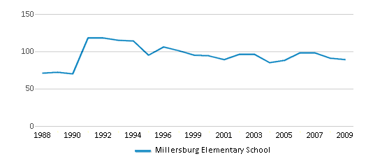 This chart displays total students of Millersburg Elementary School by year, with the latest 2008-09 school year data. This chart displays total students of Millersburg Elementary School by year, with the latest 2008-09 school year data.