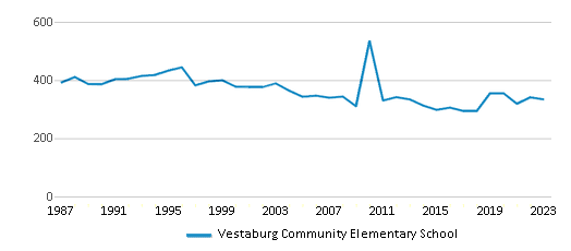 This chart displays total students of Vestaburg Community Elementary School by year, with the latest 2022-23 school year data. This chart displays total students of Vestaburg Community Elementary School by year, with the latest 2022-23 school year data.