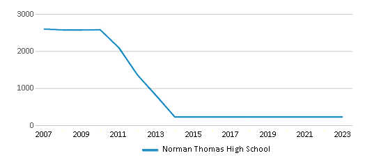 This chart displays total students of Norman Thomas High School by year, with the latest 2022-23 school year data. This chart displays total students of Norman Thomas High School by year, with the latest 2022-23 school year data.