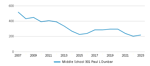 This chart displays total students of Middle School 301 Paul L Dunbar by year, with the latest 2022-23 school year data.
