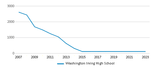 This chart displays total students of Washington Irving High School by year, with the latest 2022-23 school year data. This chart displays total students of Washington Irving High School by year, with the latest 2022-23 school year data.