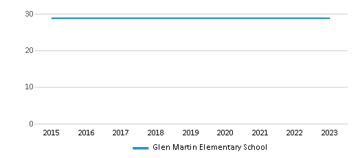 This chart displays total students of Glen Martin Elementary School by year, with the latest 2022-23 school year data. This chart displays total students of Glen Martin Elementary School by year, with the latest 2022-23 school year data.