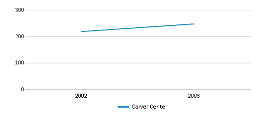 This chart displays total students of Carver Center by year, with the latest 2002-03 school year data. This chart displays total students of Carver Center by year, with the latest 2002-03 school year data.