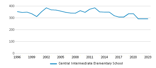 This chart displays total students of Central Intermediate Elementary School by year, with the latest 2022-23 school year data. This chart displays total students of Central Intermediate Elementary School by year, with the latest 2022-23 school year data.