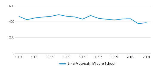 This chart displays total students of Line Mountain Middle School by year, with the latest 2002-03 school year data. This chart displays total students of Line Mountain Middle School by year, with the latest 2002-03 school year data.