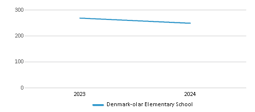 This chart illustrates the total number of students at Denmark-olar Elementary School over the years, with the most recent data from the 2023-24 school year.