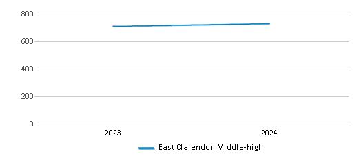 This chart illustrates the total number of students at East Clarendon Middle-high over the years, with the most recent data from the 2023-24 school year.