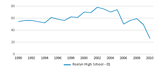 This chart displays total students of Roslyn High School - 01 by year, with the latest 2009-10 school year data. This chart displays total students of Roslyn High School - 01 by year, with the latest 2009-10 school year data.
