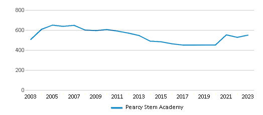 This chart displays total students of Pearcy Stem Academy by year, with the latest 2022-23 school year data. This chart displays total students of Pearcy Stem Academy by year, with the latest 2022-23 school year data.
