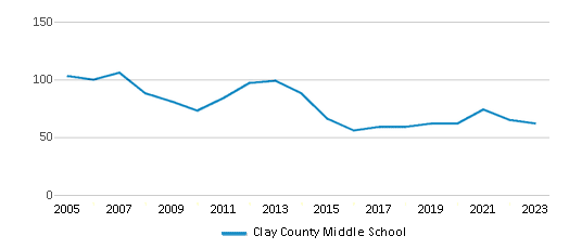 This chart displays total students of Clay County Middle School by year, with the latest 2022-23 school year data.