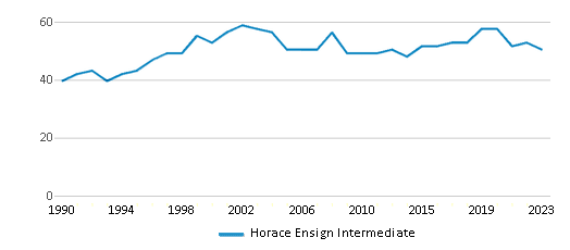Total Classroom Teachers Trends Over Years (1990-2023) This chart illustrates the total number of teachers at Horace Ensign Intermediate over the years, with the most recent data from the 2022-23 school year.