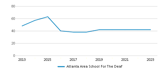 This chart displays the total teachers of Atlanta Area School For The Deaf by year, with the latest 2022-23 school year data. This chart displays the total teachers of Atlanta Area School For The Deaf by year, with the latest 2022-23 school year data.