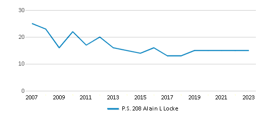 This chart displays the total teachers of P.S. 208 Alain L Locke by year, with the latest 2022-23 school year data. This chart displays the total teachers of P.S. 208 Alain L Locke by year, with the latest 2022-23 school year data.