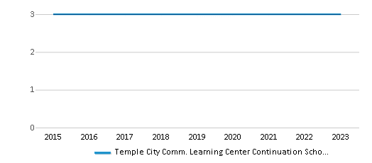 This chart displays the total teachers of Temple City Comm. Learning Center Continuation School by year, with the latest 2022-23 school year data. This chart displays the total teachers of Temple City Comm. Learning Center Continuation School by year, with the latest 2022-23 school year data.