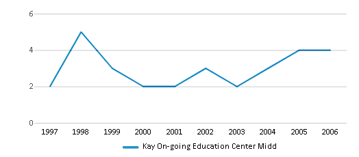 This chart displays the total teachers of Kay On-going Education Center Midd by year, with the latest 2005-06 school year data. This chart displays the total teachers of Kay On-going Education Center Midd by year, with the latest 2005-06 school year data.