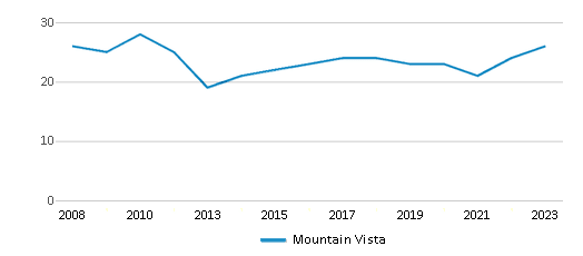 This chart displays the total teachers of Mountain Vista by year, with the latest 2022-23 school year data. This chart displays the total teachers of Mountain Vista by year, with the latest 2022-23 school year data.