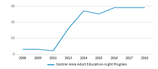 This chart displays the total teachers of Central Area Adult Education-night Program by year, with the latest 2017-18 school year data. This chart displays the total teachers of Central Area Adult Education-night Program by year, with the latest 2017-18 school year data.