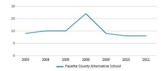 This chart displays the total teachers of Fayette County Alternative School by year, with the latest 2010-11 school year data.