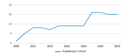This chart illustrates the total number of teachers at Guadalupe Center over the years, with the most recent data from the 2022-23 school year.