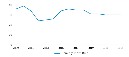 This chart displays the total teachers of Domingo Pietri Ruiz by year, with the latest 2022-23 school year data. This chart displays the total teachers of Domingo Pietri Ruiz by year, with the latest 2022-23 school year data.