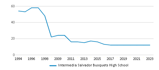 This chart displays the total teachers of Intermedia Salvador Busquets High School by year, with the latest 2022-23 school year data. This chart displays the total teachers of Intermedia Salvador Busquets High School by year, with the latest 2022-23 school year data.