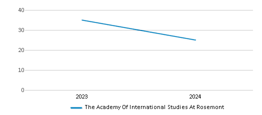 This chart illustrates the total number of teachers at The Academy Of International Studies At Rosemont over the years, with the most recent data from the 2023-24 school year.