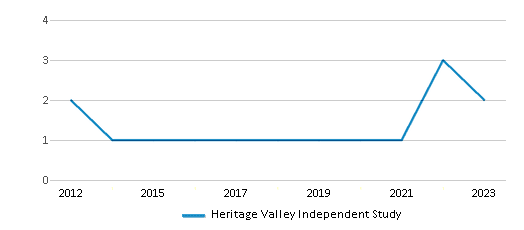 This chart displays the total teachers of Heritage Valley Independent Study by year, with the latest 2022-23 school year data. This chart displays the total teachers of Heritage Valley Independent Study by year, with the latest 2022-23 school year data.