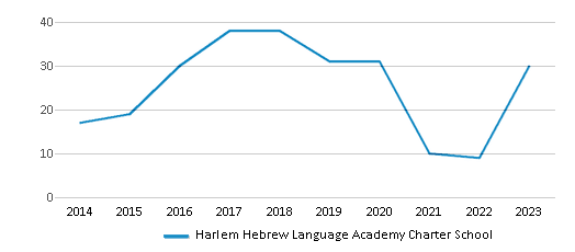 This chart displays the total teachers of Harlem Hebrew Language Academy Charter School by year, with the latest 2022-23 school year data. This chart displays the total teachers of Harlem Hebrew Language Academy Charter School by year, with the latest 2022-23 school year data.