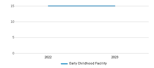 This chart displays the total teachers of Early Childhood Facility by year, with the latest 2022-23 school year data. This chart displays the total teachers of Early Childhood Facility by year, with the latest 2022-23 school year data.