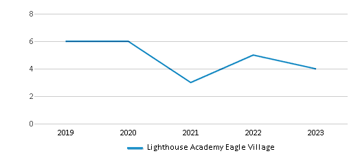 This chart displays the total teachers of Lighthouse Academy Eagle Village by year, with the latest 2022-23 school year data. This chart displays the total teachers of Lighthouse Academy Eagle Village by year, with the latest 2022-23 school year data.