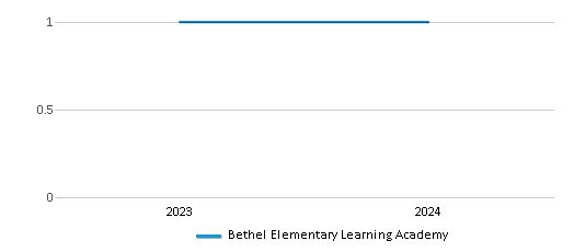 This chart illustrates the total number of teachers at Bethel Elementary Learning Academy over the years, with the most recent data from the 2023-24 school year.