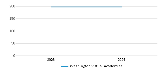This chart illustrates the total number of teachers at Washington Virtual Academies over the years, with the most recent data from the 2023-24 school year.