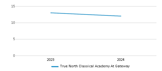 This chart illustrates the total number of teachers at True North Classical Academy At Gateway over the years, with the most recent data from the 2023-24 school year.