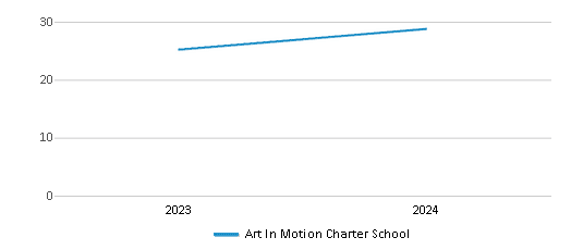 This chart illustrates the total number of teachers at Art In Motion Charter School over the years, with the most recent data from the 2023-24 school year.