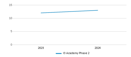 This chart illustrates the total number of teachers at I3 Academy Phase 2 over the years, with the most recent data from the 2023-24 school year.