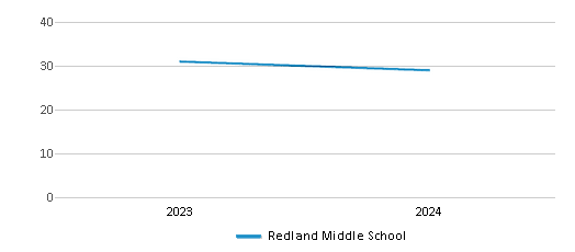 This chart illustrates the total number of teachers at Redland Middle School over the years, with the most recent data from the 2023-24 school year.