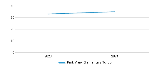 This chart illustrates the total number of teachers at Park View Elementary School over the years, with the most recent data from the 2023-24 school year.