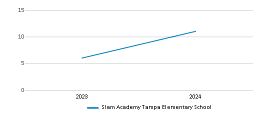 This chart illustrates the total number of teachers at Slam Academy Tampa Elementary School over the years, with the most recent data from the 2023-24 school year.