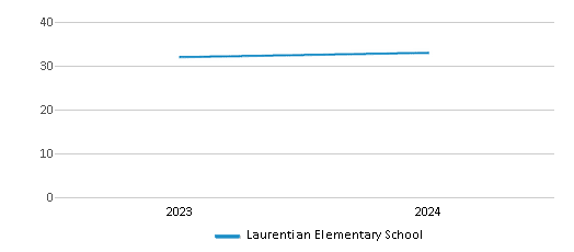This chart illustrates the total number of teachers at Laurentian Elementary School over the years, with the most recent data from the 2023-24 school year.