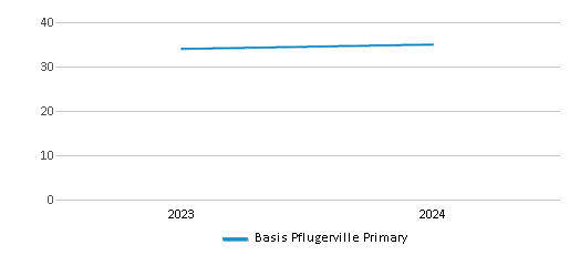 This chart illustrates the total number of teachers at Basis Pflugerville Primary over the years, with the most recent data from the 2023-24 school year.