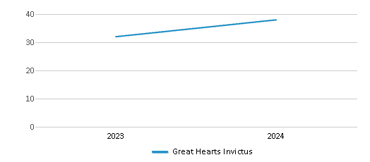 This chart illustrates the total number of teachers at Great Hearts Invictus over the years, with the most recent data from the 2023-24 school year.
