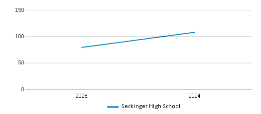 This chart illustrates the total number of teachers at Seckinger High School over the years, with the most recent data from the 2023-24 school year.