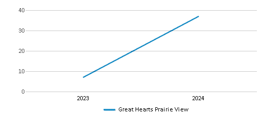 This chart illustrates the total number of teachers at Great Hearts Prairie View over the years, with the most recent data from the 2023-24 school year.