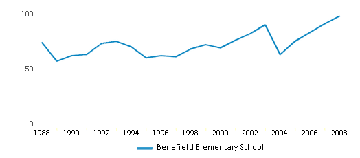 This chart displays the total teachers of Benefield Elementary School by year, with the latest 2007-08 school year data. This chart displays the total teachers of Benefield Elementary School by year, with the latest 2007-08 school year data.
