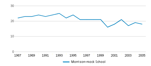 This chart displays the total teachers of Morrison-mock School by year, with the latest 2004-05 school year data. This chart displays the total teachers of Morrison-mock School by year, with the latest 2004-05 school year data.